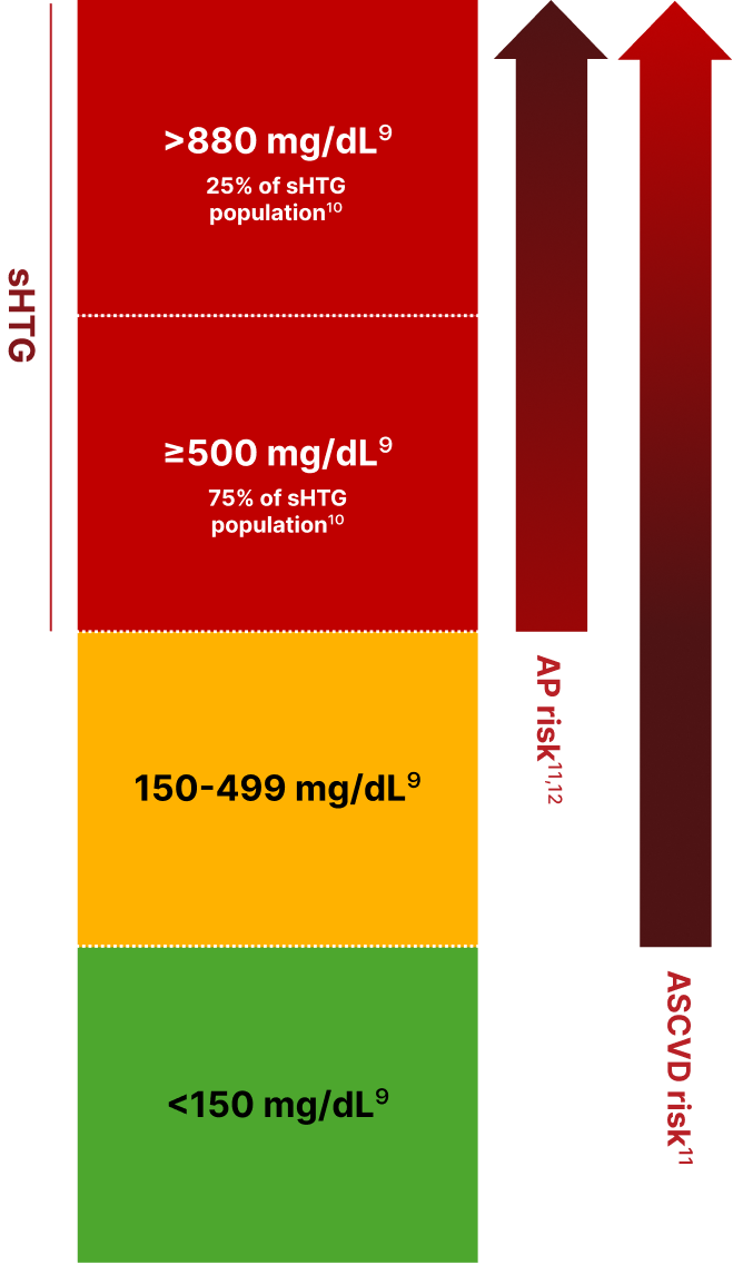 Image with text: At fasting triglyceride levels ≥500 mg/dL, the risks of acute pancreatitis (AP) and atherosclerotic cardiovascular disease (ASCVD) rise and require immediate attention.