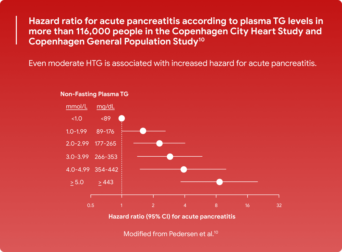 Even moderate HTG is associated with increased hazard for acute pancreatitis.
