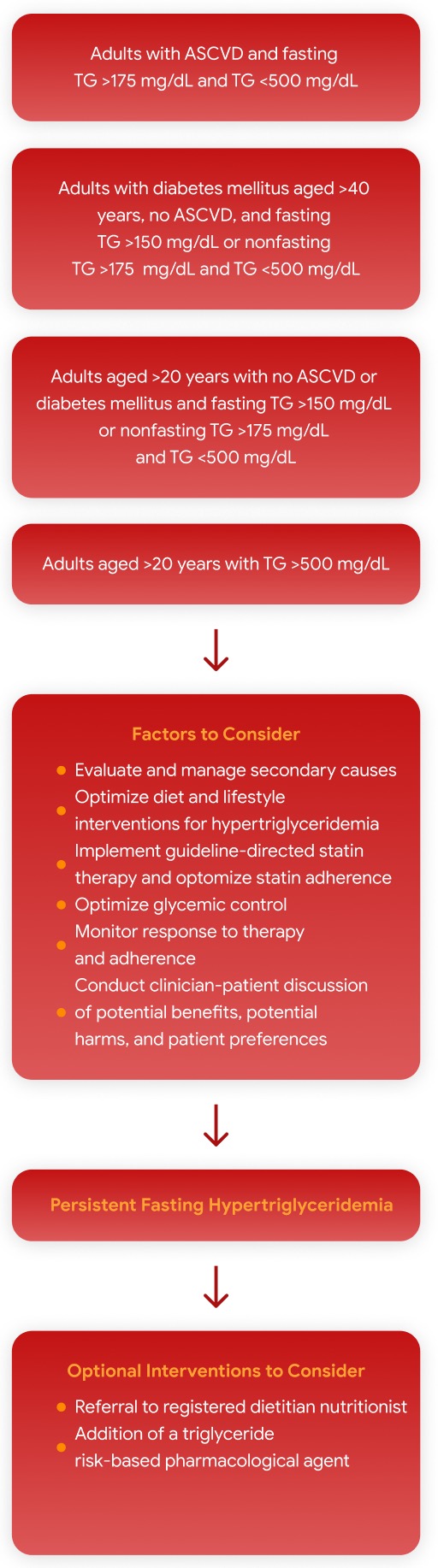 Initial Factors to Consider for Controlling TG Levels in Different Patient Subgroups